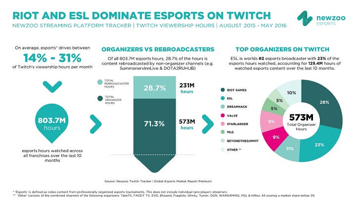 jpg_Newzoo_Esports_Organizers_on_Twitch