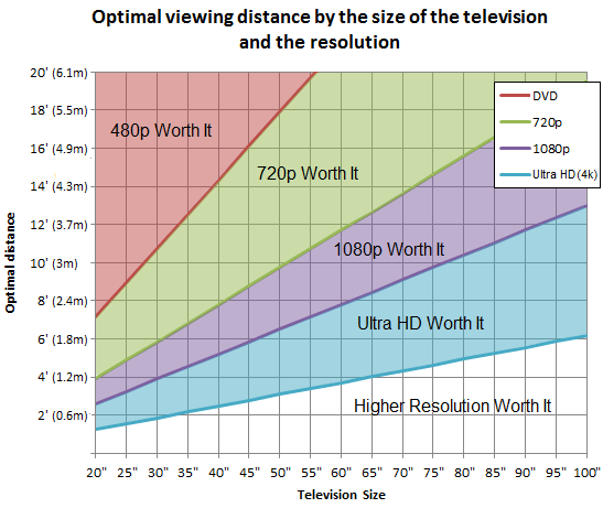 optimal-viewing-distance-television-graph-size