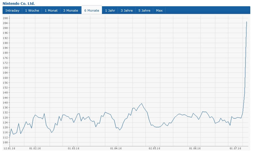 Pokemon Go Nintendo Aktienkurs