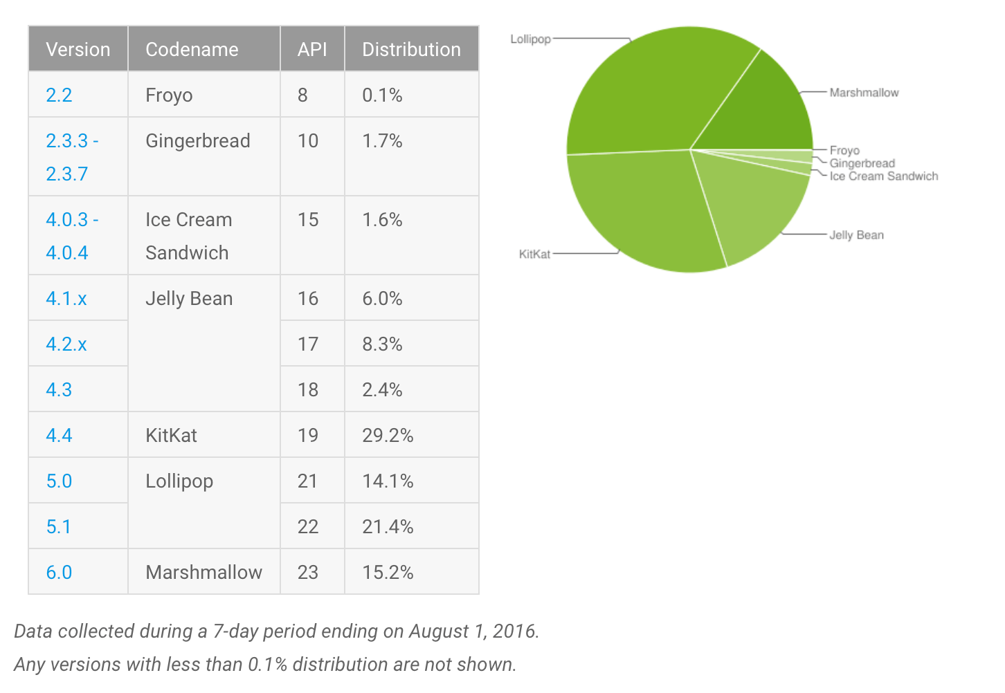 Quelle: developer.android.com