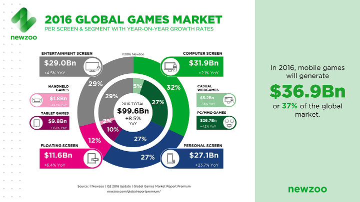 Newzoo_2016_Global_Games_Market_PerSegment_Screen-1