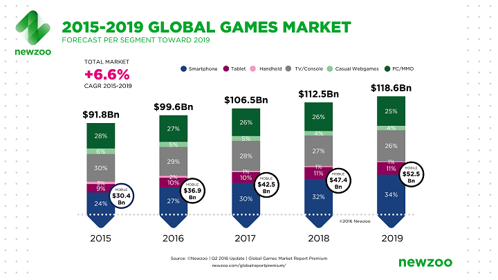 Newzoo_Global_Games_Market_Revenue_Growth_2015-2019-1