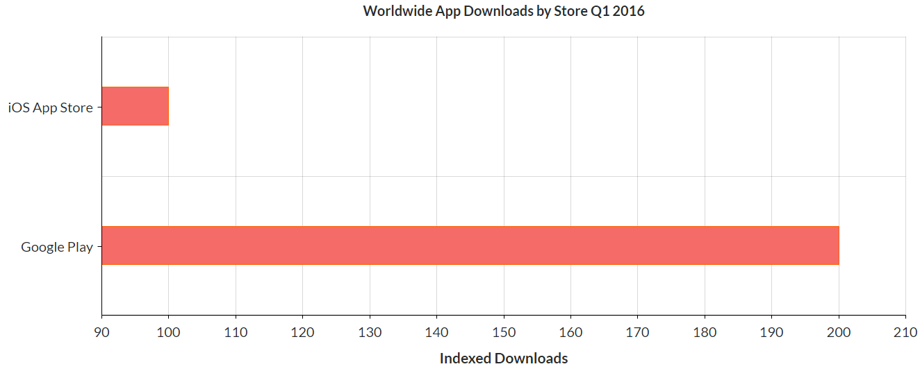 iOS Android Downloads