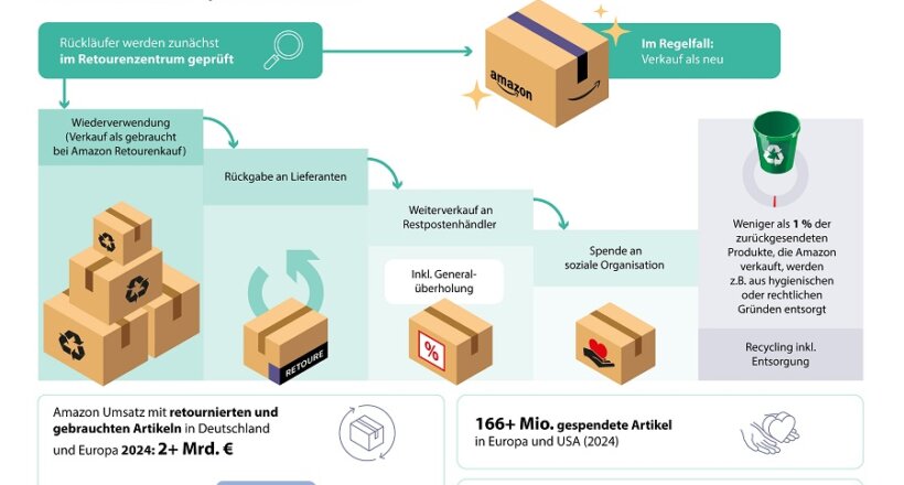 Amazon Second Chance Deal Days